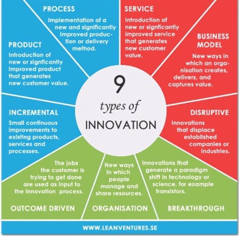 9-types-of-innovation-nsuchaud-insights-that-matters