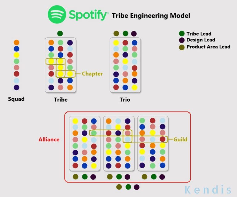 Product scale-up organization of Spotify – nsuchaud – insights that matters