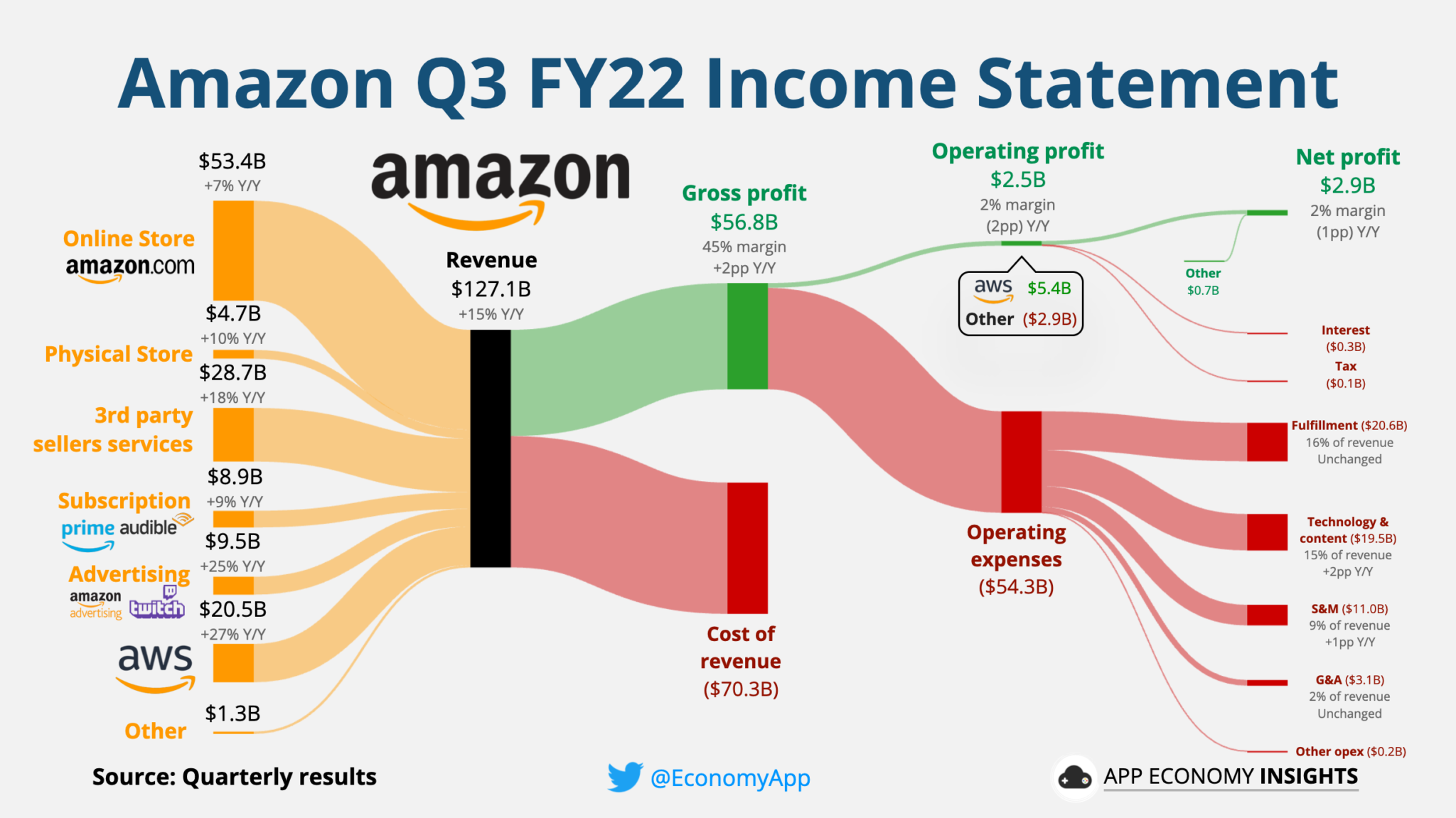 How Amazon is making revenue breakdown nsuchaud insights